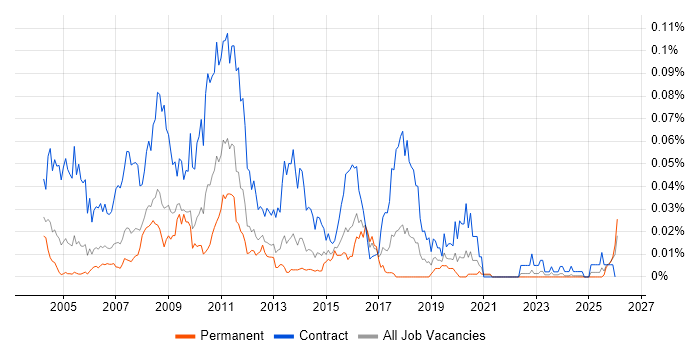 DataStage Developer job vacancy trend in the UK excluding London