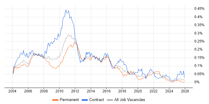 DataStage job vacancy trend in the UK excluding London