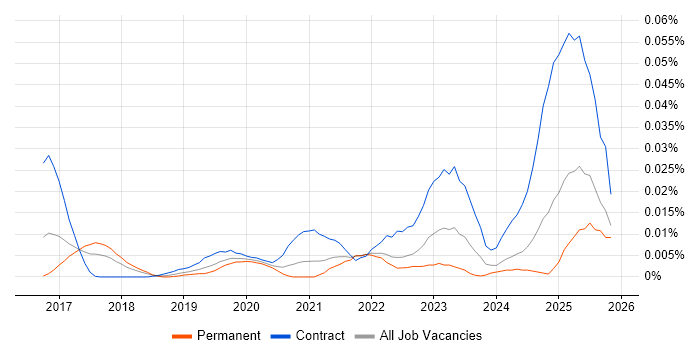 DataWeave job vacancy trend in the UK excluding London