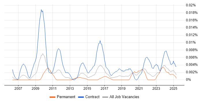 Job vacancy trend for Datix in the UK excluding London Job vacancy trend for Datix in the UK excluding London