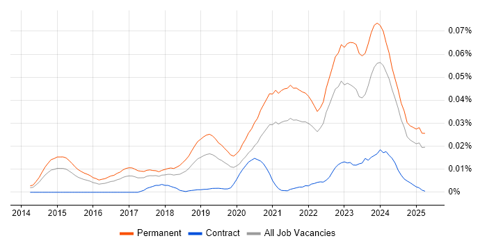 Job vacancy trend for Datto in the UK excluding London Job vacancy trend for Datto in the UK excluding London