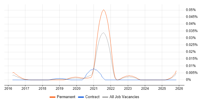 DaVinci Resolve job vacancy trend in the UK excluding London