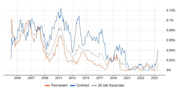 Job vacancy trend for DB2 DBA in the UK excluding London