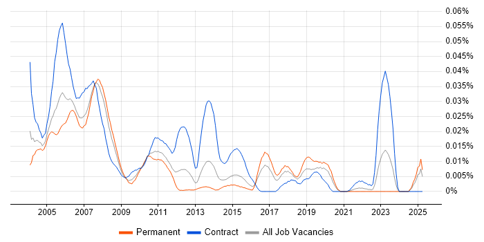 Job vacancy trend for DB2 Programmer in the UK excluding London Job vacancy trend for DB2 Programmer in the UK excluding London