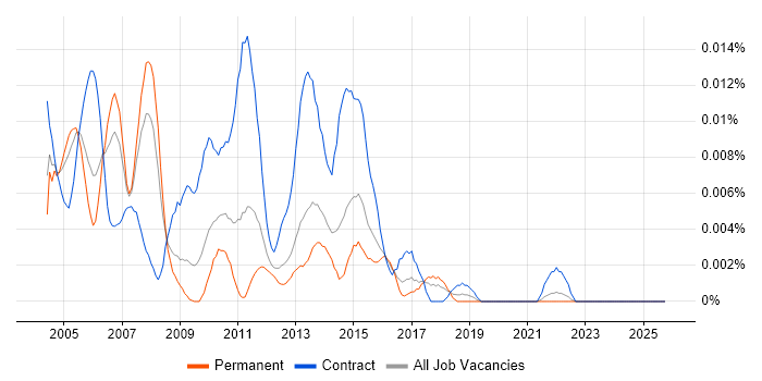 DB2 Specialist job vacancy trend in the UK excluding London