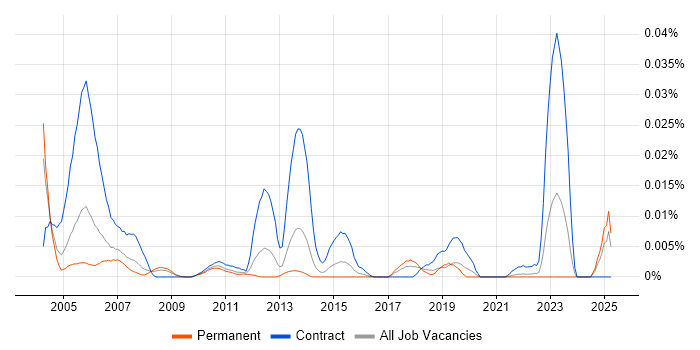 Job vacancy trend for DB2 Systems Programmer in the UK excluding London Job vacancy trend for DB2 Systems Programmer in the UK excluding London