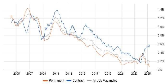 Job vacancy trend for DB2 in the UK excluding London Job vacancy trend for DB2 in the UK excluding London