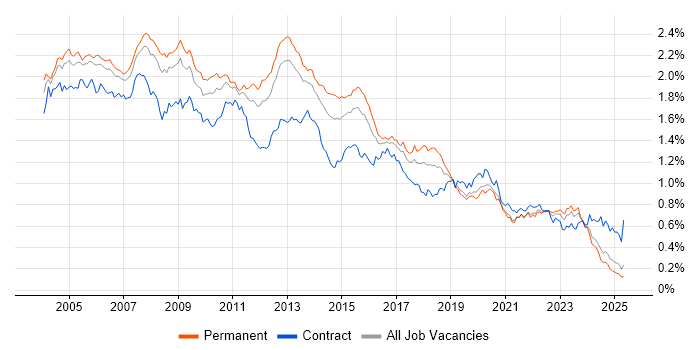 Job vacancy trend for DBA in the UK excluding London Job vacancy trend for DBA in the UK excluding London