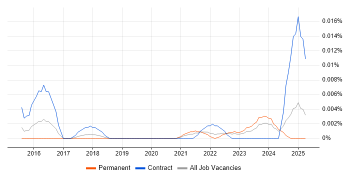 Job vacancy trend for DBeaver in the UK excluding London Job vacancy trend for DBeaver in the UK excluding London