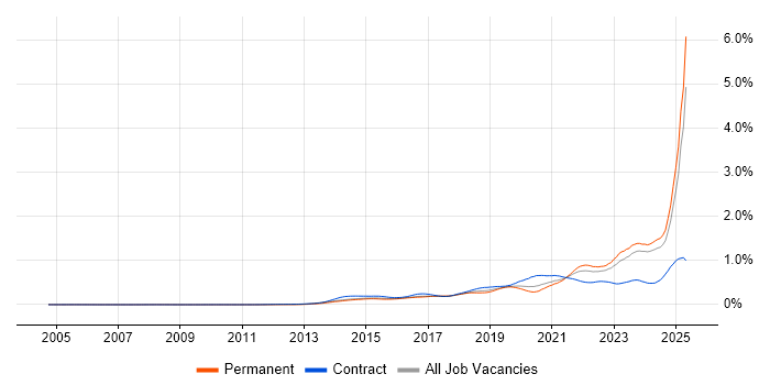 Job vacancy trend for DBS Check in the UK excluding London Job vacancy trend for DBS Check in the UK excluding London