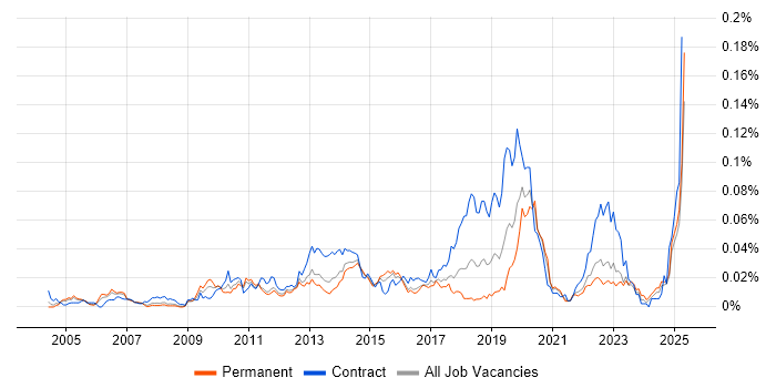 Job vacancy trend for DbUnit in the UK excluding London Job vacancy trend for DbUnit in the UK excluding London