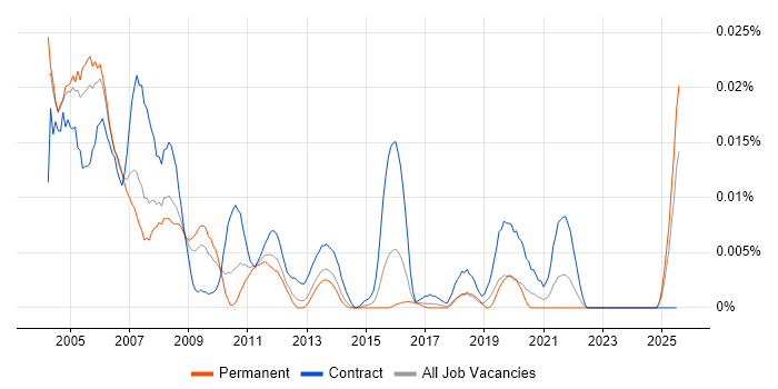Job vacancy trend for DCL in the UK excluding London Job vacancy trend for DCL in the UK excluding London