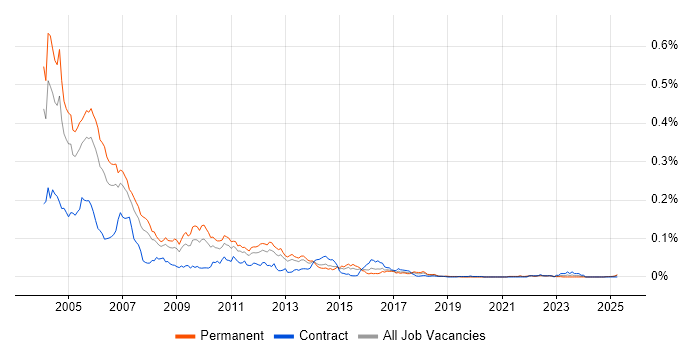 Job vacancy trend for DCOM in the UK excluding London Job vacancy trend for DCOM in the UK excluding London