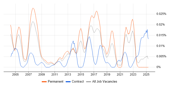 Job vacancy trend for DDNS in the UK excluding London Job vacancy trend for DDNS in the UK excluding London