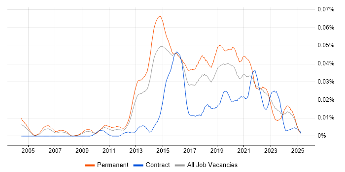 Job vacancy trend for DDoS Mitigation in the UK excluding London Job vacancy trend for DDoS Mitigation in the UK excluding London