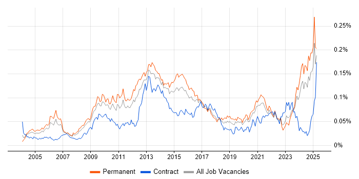 Job vacancy trend for Deadline-Driven in the UK excluding London Job vacancy trend for Deadline-Driven in the UK excluding London