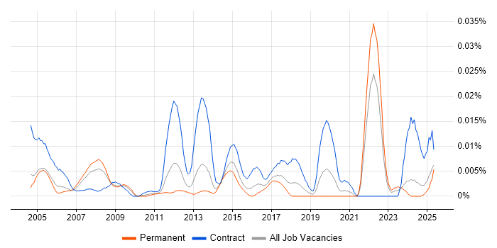 Job vacancy trend for Debt Manager in the UK excluding London Job vacancy trend for Debt Manager in the UK excluding London