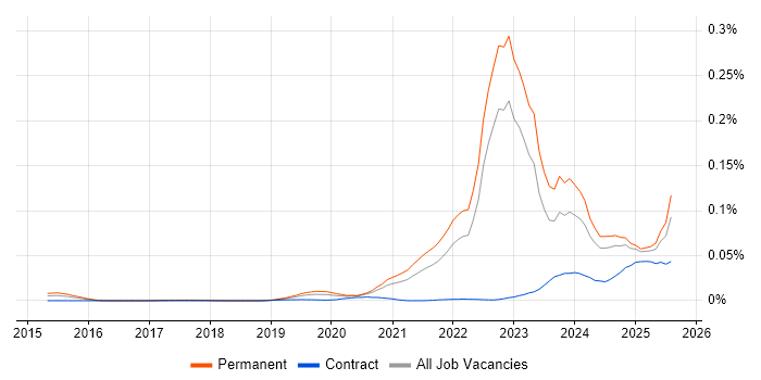 Job vacancy trend for Decarbonisation in the UK excluding London Job vacancy trend for Decarbonisation in the UK excluding London