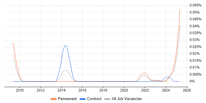 Job vacancy trend for Decision Intelligence in the UK excluding London Job vacancy trend for Decision Intelligence in the UK excluding London