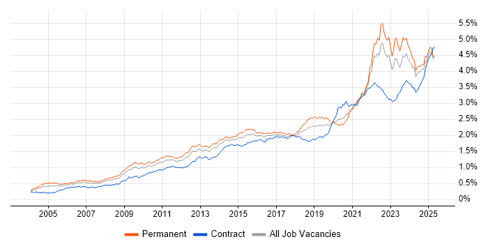Job vacancy trend for Decision-Making in the UK excluding London Job vacancy trend for Decision-Making in the UK excluding London