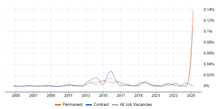 Job vacancy trend for Decision Quality in the UK excluding London Job vacancy trend for Decision Quality in the UK excluding London