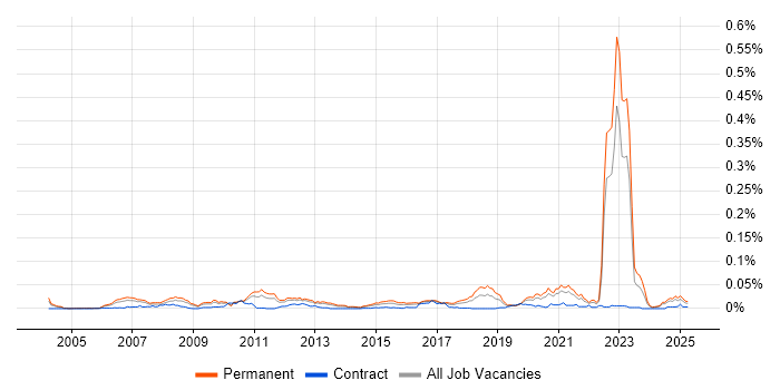 Job vacancy trend for Decision Science in the UK excluding London Job vacancy trend for Decision Science in the UK excluding London
