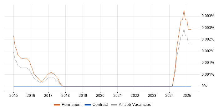 Job vacancy trend for Decision Scientist in the UK excluding London Job vacancy trend for Decision Scientist in the UK excluding London