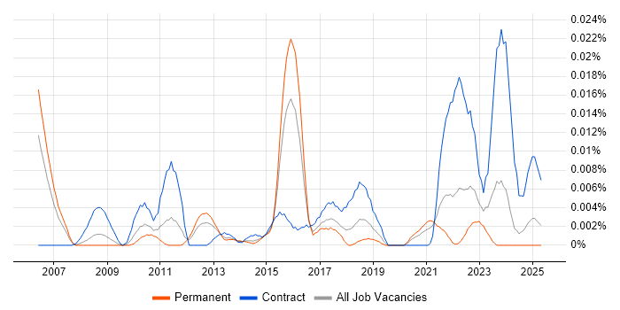 Job vacancy trend for Decision Table in the UK excluding London Job vacancy trend for Decision Table in the UK excluding London