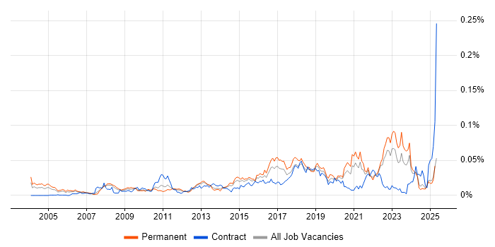 Job vacancy trend for Decision Tree in the UK excluding London Job vacancy trend for Decision Tree in the UK excluding London