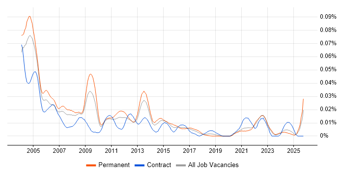 DECT job vacancy trend in the UK excluding London