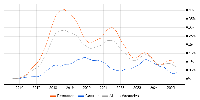 Job vacancy trend for Deep Learning in the UK excluding London Job vacancy trend for Deep Learning in the UK excluding London