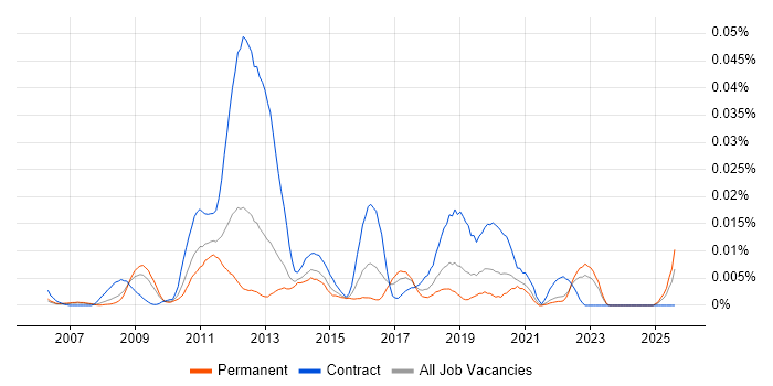Job vacancy trend for Deep Packet Inspection in the UK excluding London