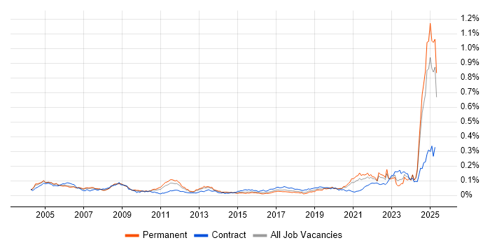 Job vacancy trend for Def Stans in the UK excluding London Job vacancy trend for Def Stans in the UK excluding London