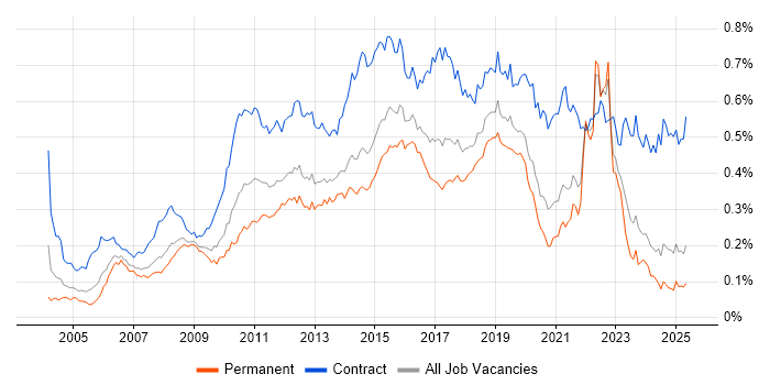 Job vacancy trend for Defect Management in the UK excluding London Job vacancy trend for Defect Management in the UK excluding London