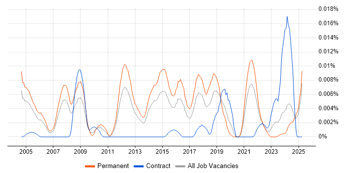 Job vacancy trend for Defensive Programming in the UK excluding London Job vacancy trend for Defensive Programming in the UK excluding London