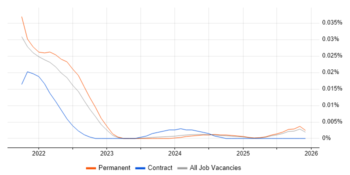 DeFi job vacancy trend in the UK excluding London
