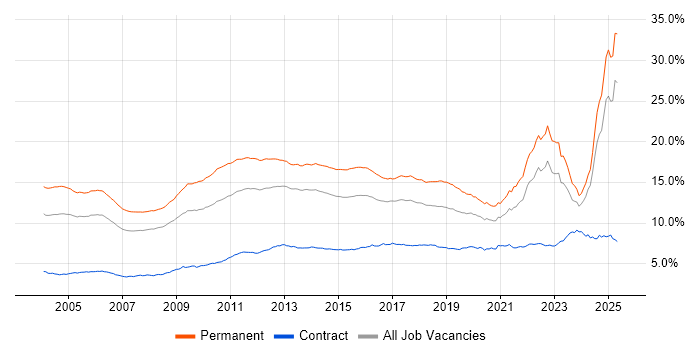 Job vacancy trend for Degree in the UK excluding London Job vacancy trend for Degree in the UK excluding London