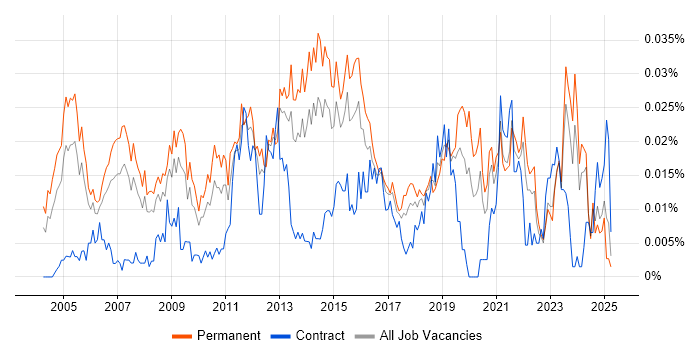 Job vacancy trend for Delivery Director in the UK excluding London Job vacancy trend for Delivery Director in the UK excluding London