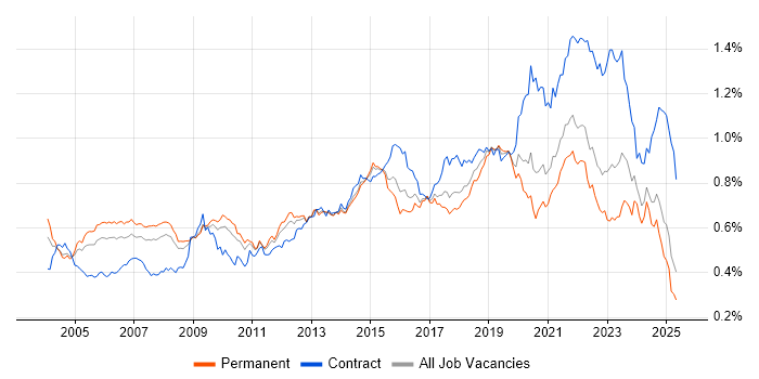 Job vacancy trend for Delivery Manager in the UK excluding London Job vacancy trend for Delivery Manager in the UK excluding London