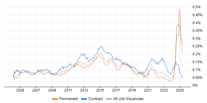 Job vacancy trend for Delivery Project Manager in the UK excluding London Job vacancy trend for Delivery Project Manager in the UK excluding London