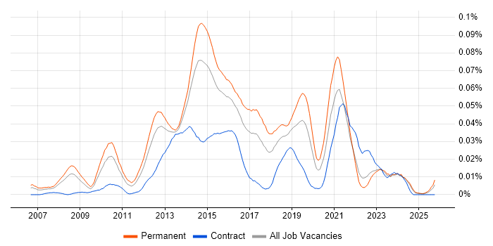 Dell Compellent job vacancy trend in the UK excluding London