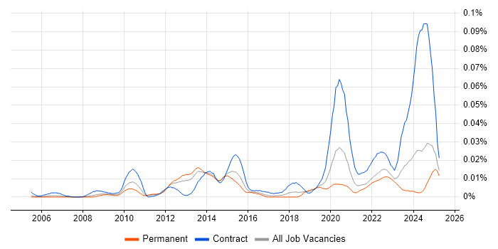 Job vacancy trend for Dell DRAC in the UK excluding London