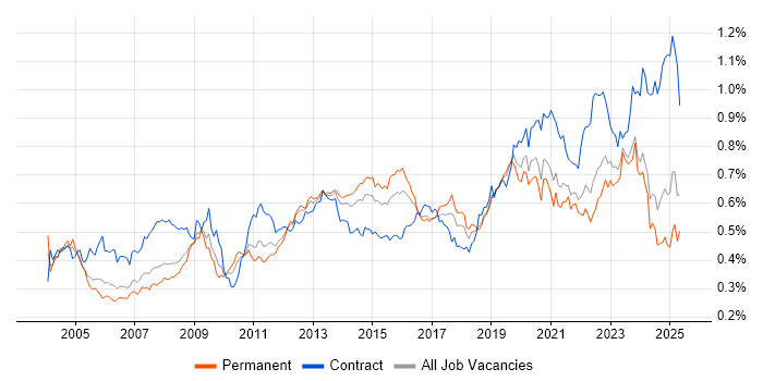 Job vacancy trend for Dell in the UK excluding London Job vacancy trend for Dell in the UK excluding London