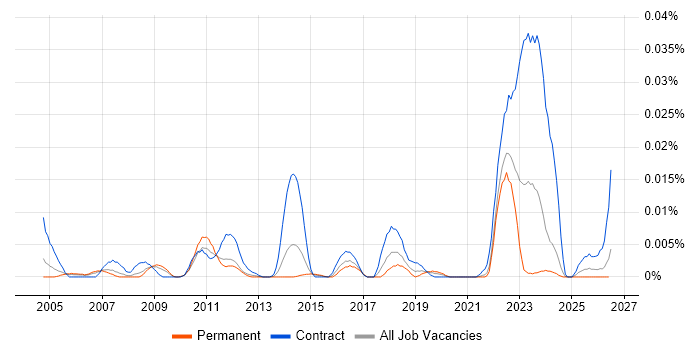 DELMIA job vacancy trend in the UK excluding London