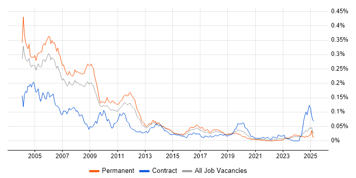 Job vacancy trend for Delphi Developer in the UK excluding London Job vacancy trend for Delphi Developer in the UK excluding London