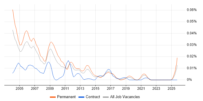 Delphi Software Engineer job vacancy trend in the UK excluding London