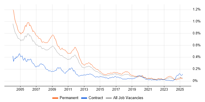 Job vacancy trend for Delphi in the UK excluding London Job vacancy trend for Delphi in the UK excluding London