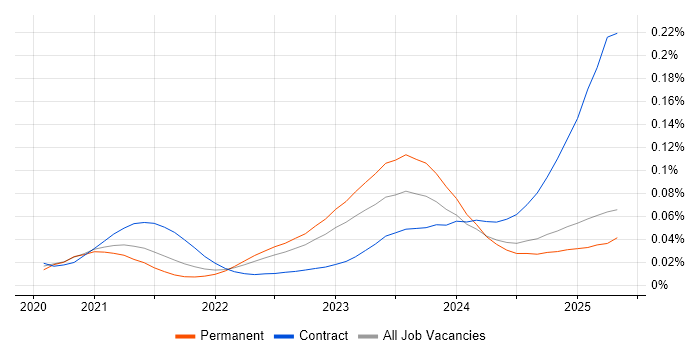 Job vacancy trend for Delta Lake in the UK excluding London Job vacancy trend for Delta Lake in the UK excluding London