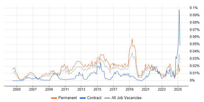 Job vacancy trend for Demand Generation in the UK excluding London Job vacancy trend for Demand Generation in the UK excluding London