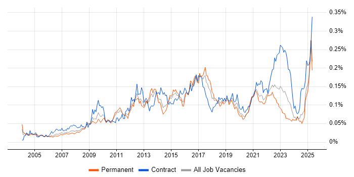 Job vacancy trend for Demand Management in the UK excluding London Job vacancy trend for Demand Management in the UK excluding London